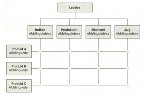 Formelle Tr K Organisationsstruktur Og Organisationsformer Kap