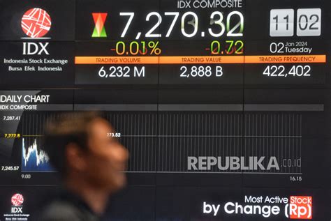 IHSG Pada Selasa Dibuka Menguat 34 89 Poin Republika Online