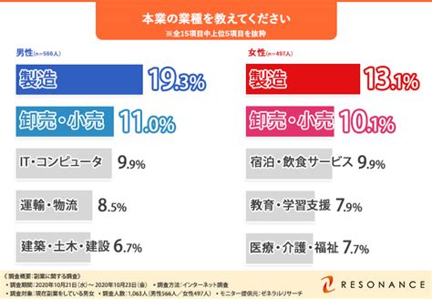 【女性必見】女性の副業率は半数以上！収入も増加傾向！ 【最新版】ビジネスまとめーるチャンネル