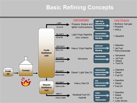 Marinex Management Ltd - Refining Process