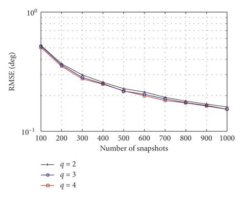 Rmse Of The Proposed Algorithm With Different Q Versus Snapshots Download Scientific Diagram