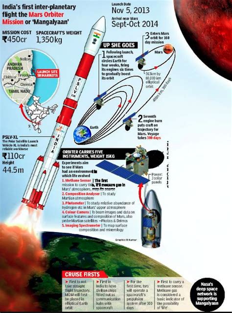 ISRO’s Mangalyaan bids goodbye silently - ENSEMBLE IAS ACADEMY