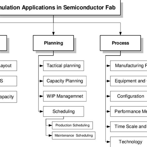 (PDF) Applications of Simulation in Semiconductor Manufacturing Facilities