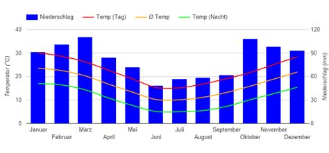 Best Time to Visit Buenos Aires (Climate Chart and Table)