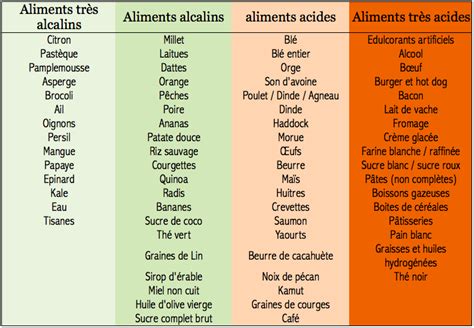 Les Aliments Alcalins Et Acides Aliments Alcalins Aliments Acides