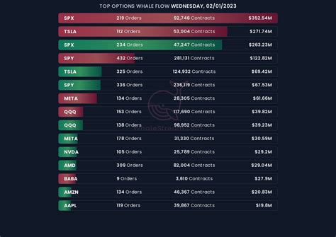 WhaleStream On Twitter Top Options Whale Order Flow SPX TSLA SPY