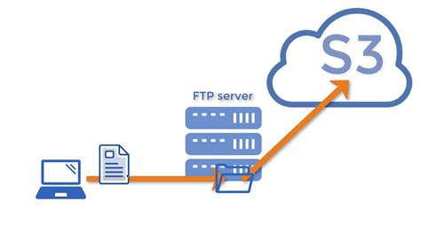 How To Transfer Files Uploaded To An Ftps Server To An Amazon S3