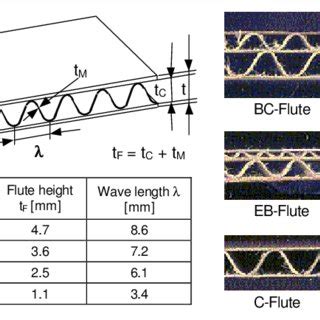 Geometric dimensions and corrugated cardboard flute types | Download ...