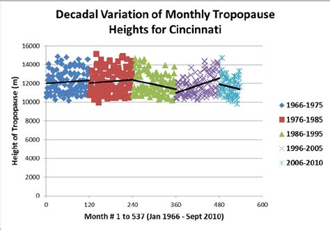 3 Graph Showing The Decadal Variation In Tropopause Height For