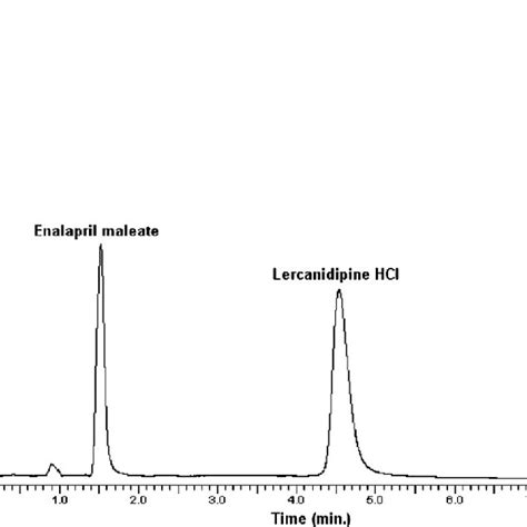 Typical Chromatogram Of Enm 500 Mg Ml À1 And Ler 500 Mg Ml À1 Download Scientific