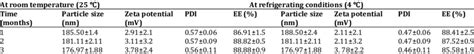 Particle Size Zeta Potential Pdi And Ee Of Sf Ans Nps 1 At 4±2 °c