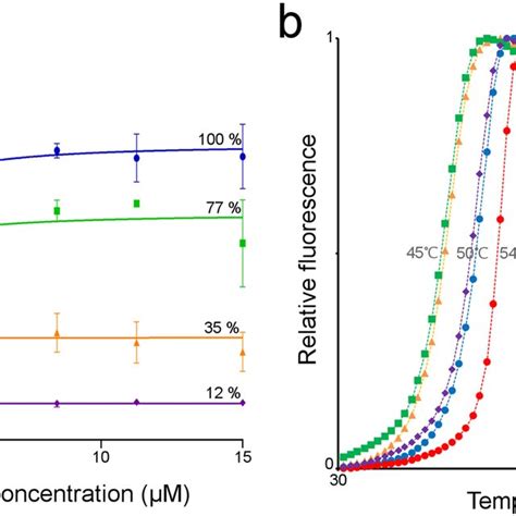 Enzyme Kinetics And Thermal Stability Of Hadsl Disease Causing Variants