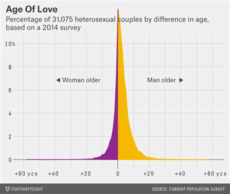 Age Gap Relationships That Are Most Successful Have An Age Difference