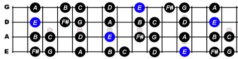 E Minor Scale For Bass Constantine Guitars