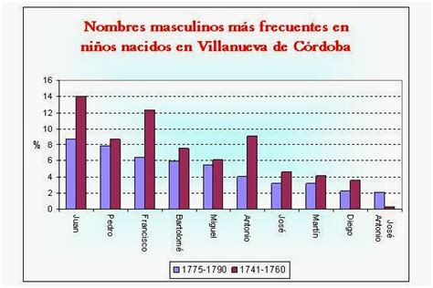 Historia Desde La Jara Nombres Masculinos 1775 1790 En Villanueva De