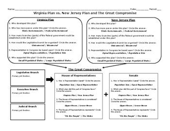 Virginia Plan vs. New Jersey Plan = The Great Compromise | TPT