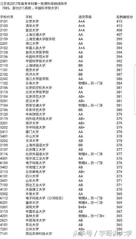 2017江蘇一本院校錄取分數線公佈，理科985名校分析版 每日頭條