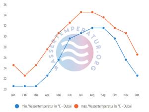 Wassertemperatur Dubai Wetter Klima Temperatur F R Dubai