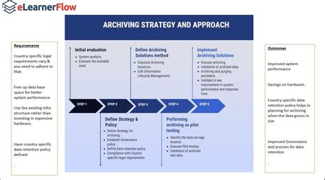 Data Archiving Strategy Template