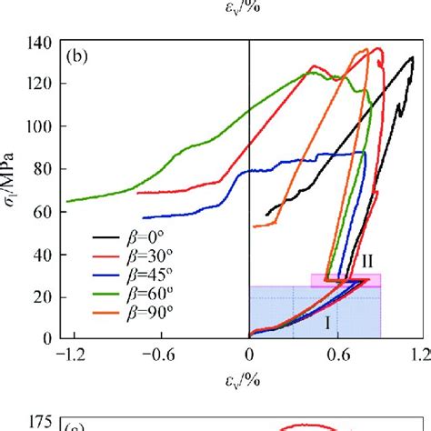 Axial Stress Volumetric Strain Curves Of Layer Sandstone With Ctlt