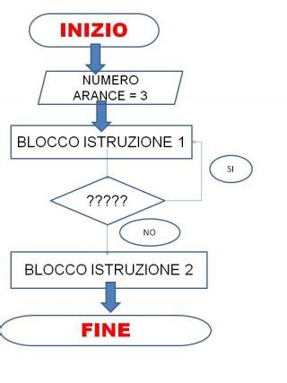 DIAGRAMMA DI FLUSSO Lezioniignoranti