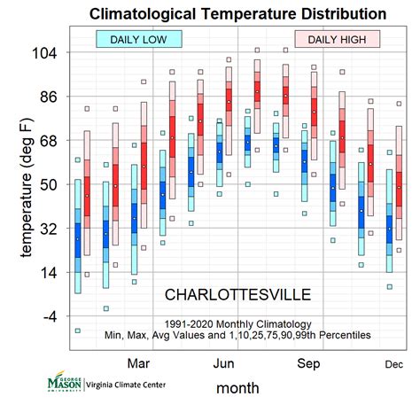 Charlottesville Climatology — Virginia Climate Center