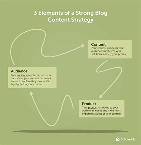 How To Create An Effective Blog Content Strategy In Six Steps