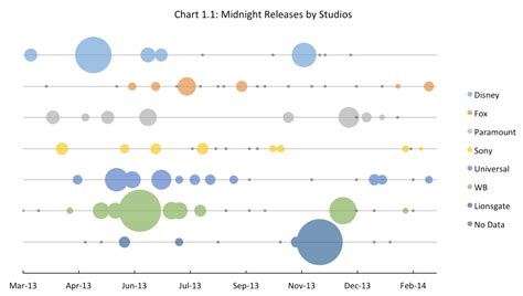 Bubble Timeline | Data Viz Project