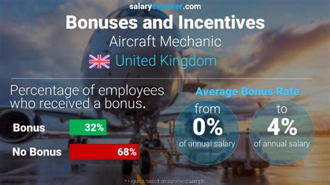 Aircraft Mechanic Average Salary in London 2023 - The Complete Guide