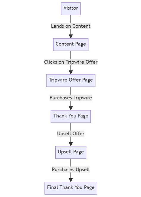 What Is A Tripwire Funnel Definition And Meaning Markinblog