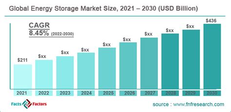 Energy Storage Market Size Growth Global Trends Forecast To