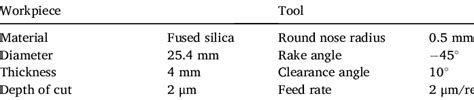 End Face Turning Experiment Parameters Download Scientific Diagram