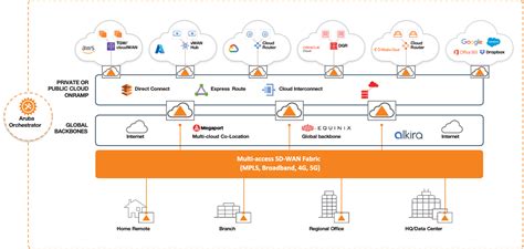 Accelerating Multi-Cloud Networking(MCN) with SD-WAN | Aruba Blogs