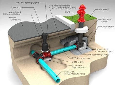 Mengenal Sistem Instalasi Jaringan Hydrant