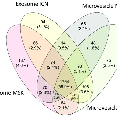 Venn Diagram Showing All The Proteins Identified In Exosomes And