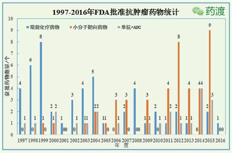 【重磅报告】1953年至今，fda批准的210个抗肿瘤药物生物探索