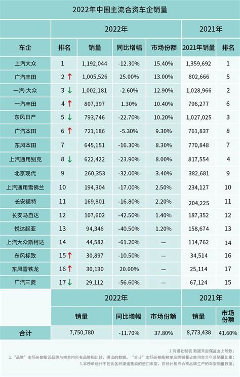 2022合资车企销量惨烈 市场份额已降至4成以下 知乎