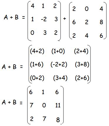 Properties of Matrix Addition