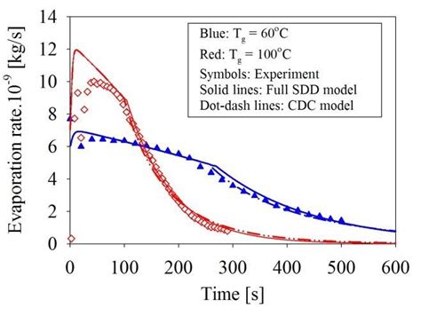 Comparison Of Evaporation Rates Calculated By Full Sdd And Cdc Models