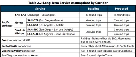 E Expo Line Ledger On Twitter RT Avocado Elite Pacific Surfliner