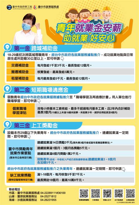 協助青年站穩職場青年就業金安薪！ 獎勵青年就業最高3萬5000獎勵金 蕃新聞