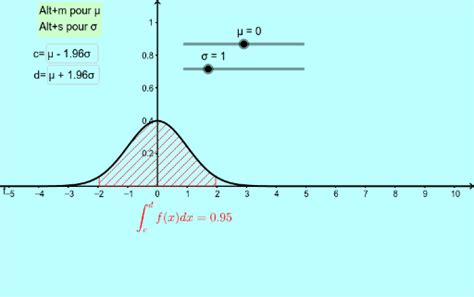 Copy Of Loi Normale Geogebra