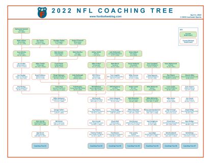 2022 NFL Coaching Tree | Football Weblog