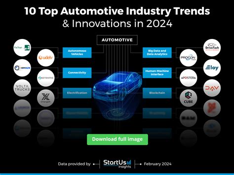 Top Automotive Industry Trends Startus Insights