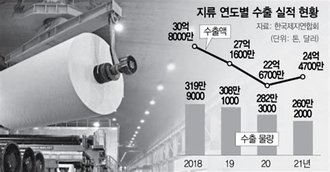 원자재값 급등·수출 부진제지업계 이중고 서울경제