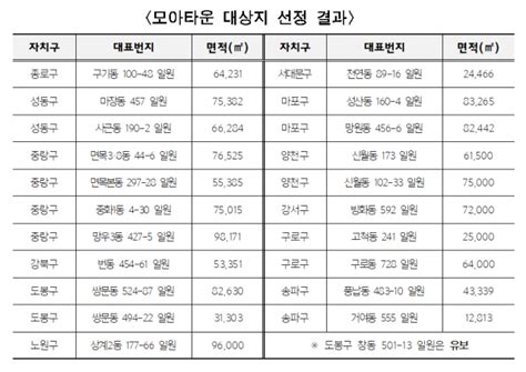 서울시 오세훈표 모아타운 첫 공모 21곳 최종 선정7월 추가 공모 서울경제