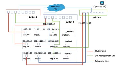 Understand Dna Center 3 Node Cluster Ha Scenarios And Network Connectivity Details Cisco