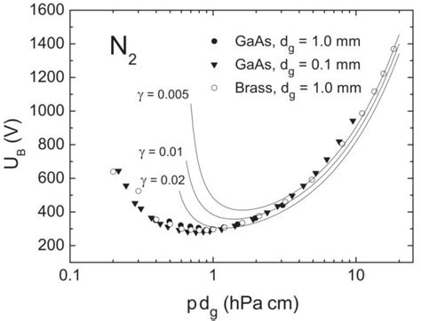 The Paschen S Curve For Two Cathode Materials Gaas And Brass In A