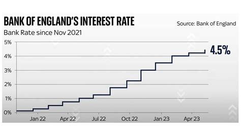 Bank of England interest rate increased 0.25 percentage points to 4.5% ...