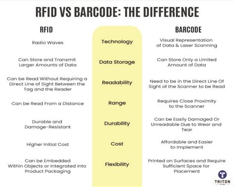 Rfid Vs Barcode Whats The Difference